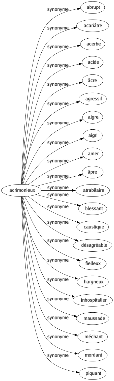 Synonyme de Acrimonieux : Abrupt Acariâtre Acerbe Acide Âcre Agressif Aigre Aigri Amer Âpre Atrabilaire Blessant Caustique Désagréable Fielleux Hargneux Inhospitalier Maussade Méchant Mordant Piquant 