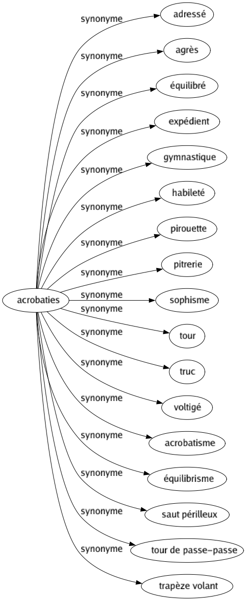 Synonyme de Acrobaties : Adressé Agrès Équilibré Expédient Gymnastique Habileté Pirouette Pitrerie Sophisme Tour Truc Voltigé Acrobatisme Équilibrisme Saut périlleux Tour de passe-passe Trapèze volant 