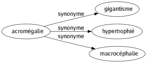 Synonyme de Acromégalie : Gigantisme Hypertrophié Macrocéphalie 