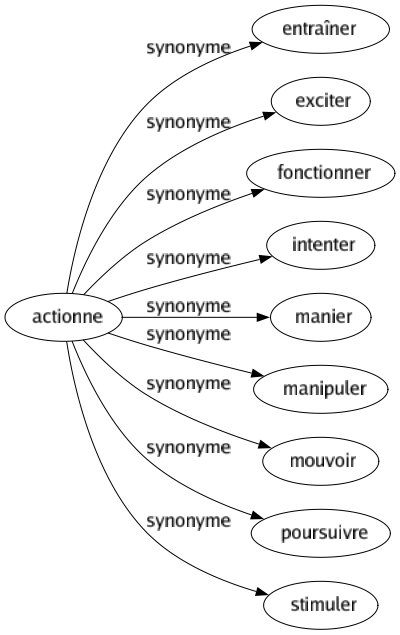 Synonyme de Actionne : Entraîner Exciter Fonctionner Intenter Manier Manipuler Mouvoir Poursuivre Stimuler 