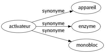 Synonyme de Activateur : Appareil Enzyme Monobloc 