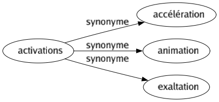 Synonyme de Activations : Accélération Animation Exaltation 