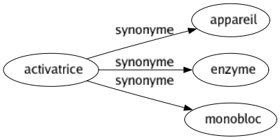 Synonyme de Activatrice : Appareil Enzyme Monobloc 