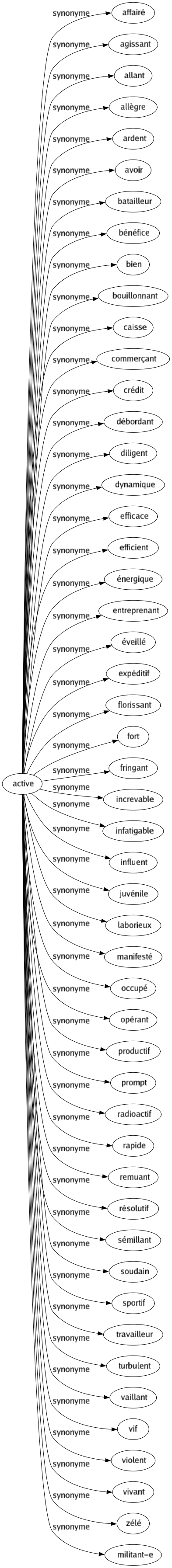 Synonyme de Active : Affairé Agissant Allant Allègre Ardent Avoir Batailleur Bénéfice Bien Bouillonnant Caisse Commerçant Crédit Débordant Diligent Dynamique Efficace Efficient Énergique Entreprenant Éveillé Expéditif Florissant Fort Fringant Increvable Infatigable Influent Juvénile Laborieux Manifesté Occupé Opérant Productif Prompt Radioactif Rapide Remuant Résolutif Sémillant Soudain Sportif Travailleur Turbulent Vaillant Vif Violent Vivant Zélé Militant-e 