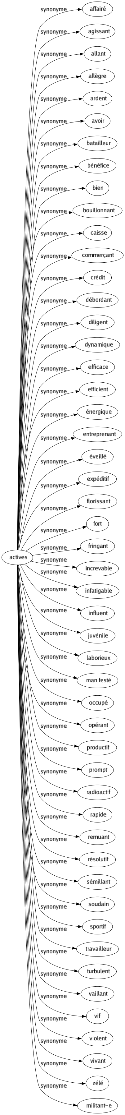 Synonyme de Actives : Affairé Agissant Allant Allègre Ardent Avoir Batailleur Bénéfice Bien Bouillonnant Caisse Commerçant Crédit Débordant Diligent Dynamique Efficace Efficient Énergique Entreprenant Éveillé Expéditif Florissant Fort Fringant Increvable Infatigable Influent Juvénile Laborieux Manifesté Occupé Opérant Productif Prompt Radioactif Rapide Remuant Résolutif Sémillant Soudain Sportif Travailleur Turbulent Vaillant Vif Violent Vivant Zélé Militant-e 