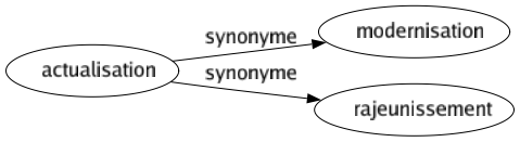 Synonyme de Actualisation : Modernisation Rajeunissement 