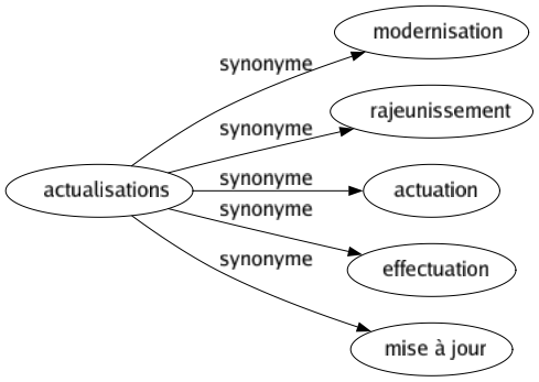 Synonyme de Actualisations : Modernisation Rajeunissement Actuation Effectuation Mise à jour 