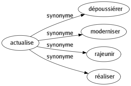 Synonyme de Actualise : Dépoussiérer Moderniser Rajeunir Réaliser 