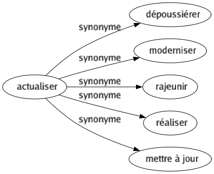 Synonyme de Actualiser : Dépoussiérer Moderniser Rajeunir Réaliser Mettre à jour 