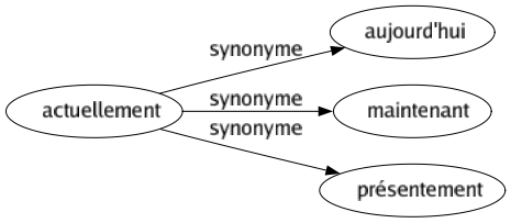 Synonyme de Actuellement : Aujourd'hui Maintenant Présentement 