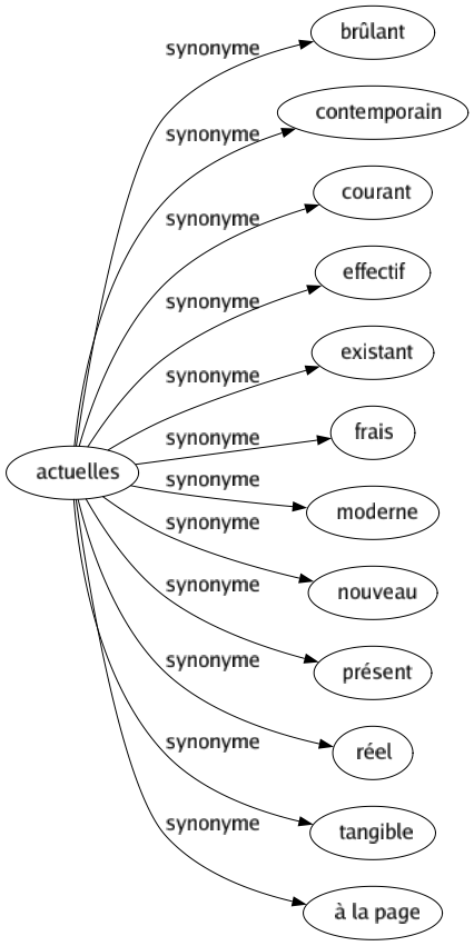 Synonyme de Actuelles : Brûlant Contemporain Courant Effectif Existant Frais Moderne Nouveau Présent Réel Tangible À la page 