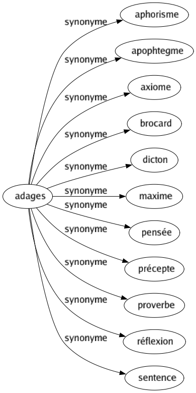 Synonyme de Adages : Aphorisme Apophtegme Axiome Brocard Dicton Maxime Pensée Précepte Proverbe Réflexion Sentence 