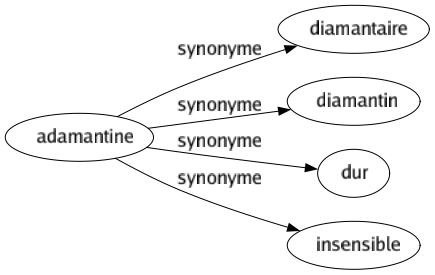 Synonyme de Adamantine : Diamantaire Diamantin Dur Insensible 