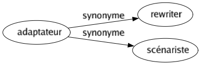 Synonyme de Adaptateur : Rewriter Scénariste 