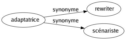 Synonyme de Adaptatrice : Rewriter Scénariste 