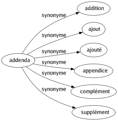 Synonyme de Addenda : Addition Ajout Ajouté Appendice Complément Supplément 