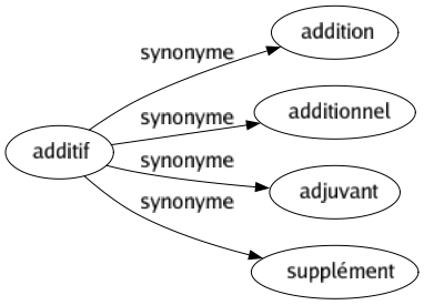 Synonyme de Additif : Addition Additionnel Adjuvant Supplément 