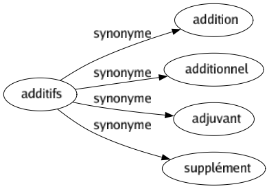 Synonyme de Additifs : Addition Additionnel Adjuvant Supplément 