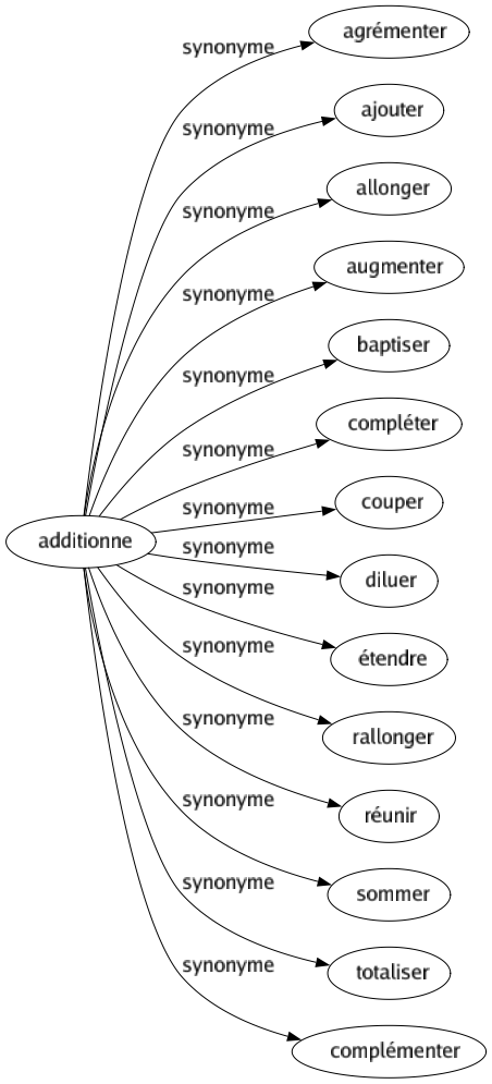 Synonyme de Additionne : Agrémenter Ajouter Allonger Augmenter Baptiser Compléter Couper Diluer Étendre Rallonger Réunir Sommer Totaliser Complémenter 