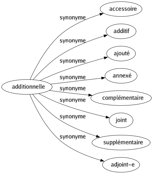 Synonyme de Additionnelle : Accessoire Additif Ajouté Annexé Complémentaire Joint Supplémentaire Adjoint-e 