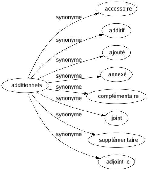 Synonyme de Additionnels : Accessoire Additif Ajouté Annexé Complémentaire Joint Supplémentaire Adjoint-e 