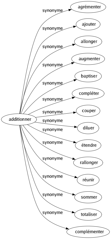 Synonyme de Additionner : Agrémenter Ajouter Allonger Augmenter Baptiser Compléter Couper Diluer Étendre Rallonger Réunir Sommer Totaliser Complémenter 