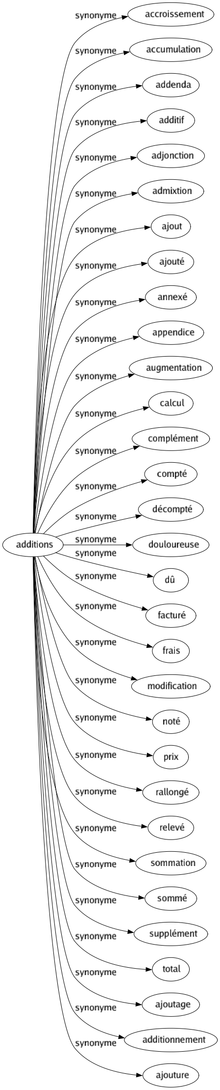 Synonyme de Additions : Accroissement Accumulation Addenda Additif Adjonction Admixtion Ajout Ajouté Annexé Appendice Augmentation Calcul Complément Compté Décompté Douloureuse Dû Facturé Frais Modification Noté Prix Rallongé Relevé Sommation Sommé Supplément Total Ajoutage Additionnement Ajouture 