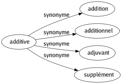 Synonyme de Additive : Addition Additionnel Adjuvant Supplément 