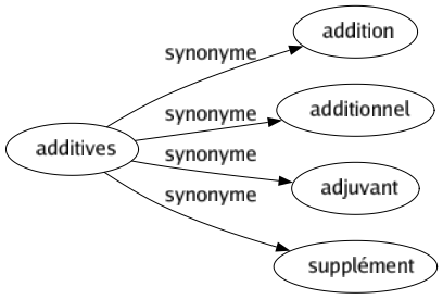 Synonyme de Additives : Addition Additionnel Adjuvant Supplément 