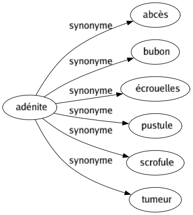 Synonyme de Adénite : Abcès Bubon Écrouelles Pustule Scrofule Tumeur 