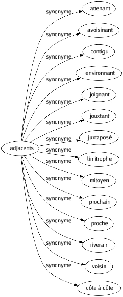 Synonyme de Adjacents : Attenant Avoisinant Contigu Environnant Joignant Jouxtant Juxtaposé Limitrophe Mitoyen Prochain Proche Riverain Voisin Côte à côte 