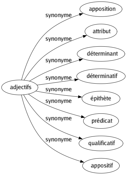 Synonyme de Adjectifs : Apposition Attribut Déterminant Déterminatif Épithète Prédicat Qualificatif Appositif 