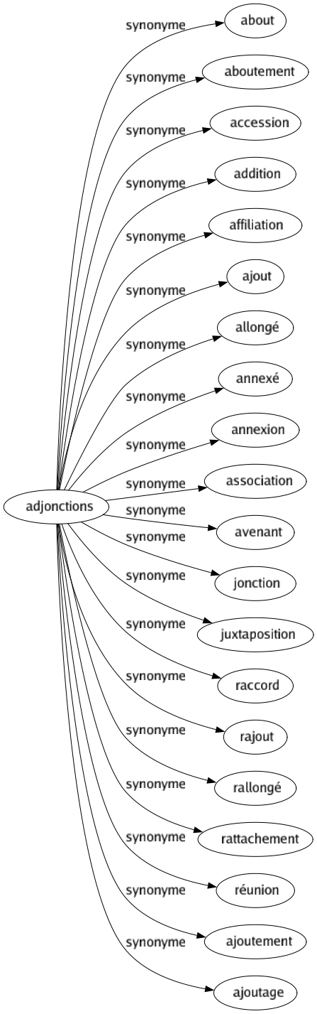 Synonyme de Adjonctions : About Aboutement Accession Addition Affiliation Ajout Allongé Annexé Annexion Association Avenant Jonction Juxtaposition Raccord Rajout Rallongé Rattachement Réunion Ajoutement Ajoutage 