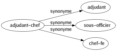 Synonyme de Adjudant-chef : Adjudant Sous-officier Chef-fe 