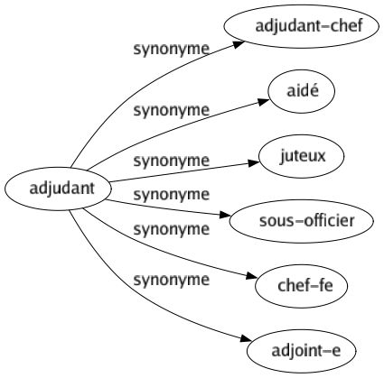 Synonyme de Adjudant : Adjudant-chef Aidé Juteux Sous-officier Chef-fe Adjoint-e 