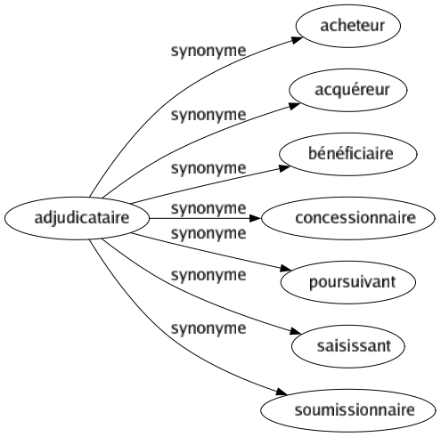 Synonyme de Adjudicataire : Acheteur Acquéreur Bénéficiaire Concessionnaire Poursuivant Saisissant Soumissionnaire 