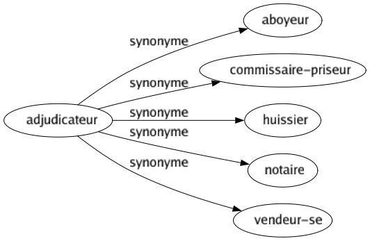 Synonyme de Adjudicateur : Aboyeur Commissaire-priseur Huissier Notaire Vendeur-se 