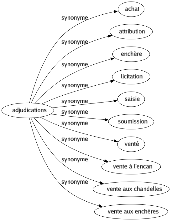 Synonyme de Adjudications : Achat Attribution Enchère Licitation Saisie Soumission Venté Vente à l'encan Vente aux chandelles Vente aux enchères 