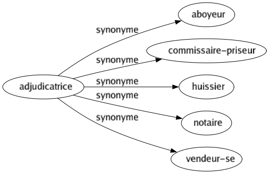 Synonyme de Adjudicatrice : Aboyeur Commissaire-priseur Huissier Notaire Vendeur-se 