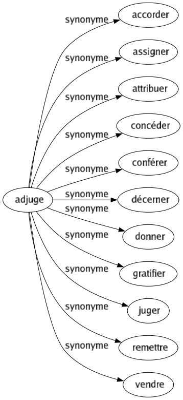 Synonyme de Adjuge : Accorder Assigner Attribuer Concéder Conférer Décerner Donner Gratifier Juger Remettre Vendre 