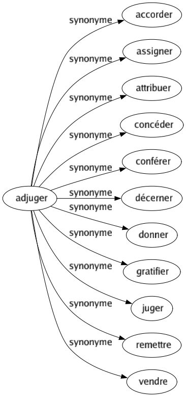 Synonyme de Adjuger : Accorder Assigner Attribuer Concéder Conférer Décerner Donner Gratifier Juger Remettre Vendre 