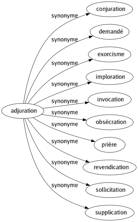 Synonyme de Adjuration : Conjuration Demandé Exorcisme Imploration Invocation Obsécration Prière Revendication Sollicitation Supplication 