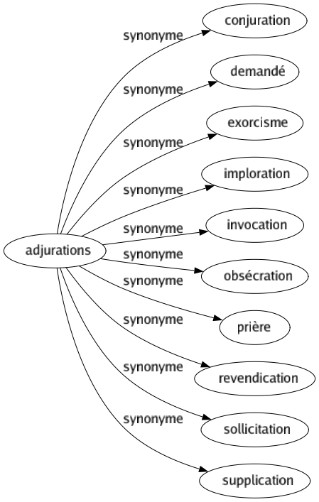 Synonyme de Adjurations : Conjuration Demandé Exorcisme Imploration Invocation Obsécration Prière Revendication Sollicitation Supplication 