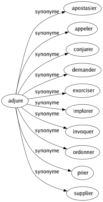 Synonyme de Adjure : Apostasier Appeler Conjurer Demander Exorciser Implorer Invoquer Ordonner Prier Supplier 