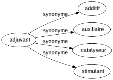 Synonyme de Adjuvant : Additif Auxiliaire Catalyseur Stimulant 