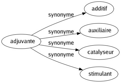 Synonyme de Adjuvante : Additif Auxiliaire Catalyseur Stimulant 