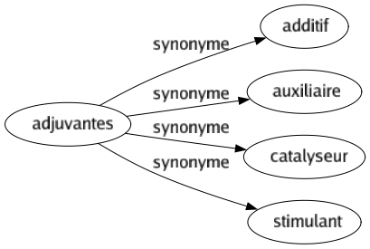 Synonyme de Adjuvantes : Additif Auxiliaire Catalyseur Stimulant 