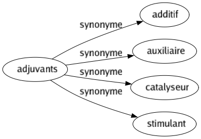 Synonyme de Adjuvants : Additif Auxiliaire Catalyseur Stimulant 