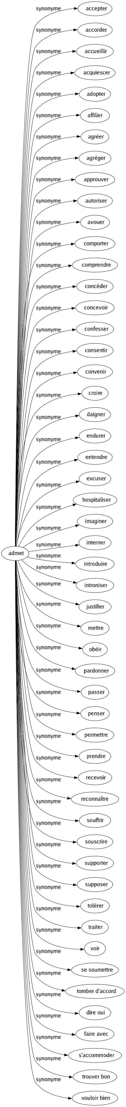 Synonyme de Admet : Accepter Accorder Accueillir Acquiescer Adopter Affilier Agréer Agréger Approuver Autoriser Avouer Comporter Comprendre Concéder Concevoir Confesser Consentir Convenir Croire Daigner Endurer Entendre Excuser Hospitaliser Imaginer Interner Introduire Introniser Justifier Mettre Obéir Pardonner Passer Penser Permettre Prendre Recevoir Reconnaître Souffrir Souscrire Supporter Supposer Tolérer Traiter Voir Se soumettre Tomber d'accord Dire oui Faire avec S'accommoder Trouver bon Vouloir bien 