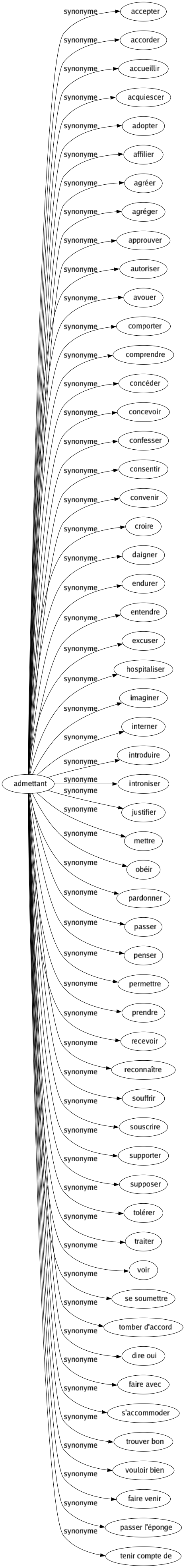 Synonyme de Admettant : Accepter Accorder Accueillir Acquiescer Adopter Affilier Agréer Agréger Approuver Autoriser Avouer Comporter Comprendre Concéder Concevoir Confesser Consentir Convenir Croire Daigner Endurer Entendre Excuser Hospitaliser Imaginer Interner Introduire Introniser Justifier Mettre Obéir Pardonner Passer Penser Permettre Prendre Recevoir Reconnaître Souffrir Souscrire Supporter Supposer Tolérer Traiter Voir Se soumettre Tomber d'accord Dire oui Faire avec S'accommoder Trouver bon Vouloir bien Faire venir Passer l'éponge Tenir compte de 